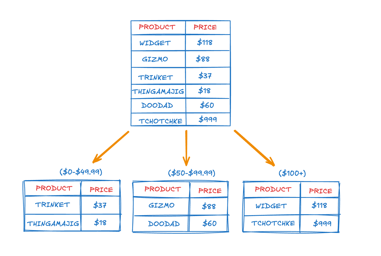 sharding